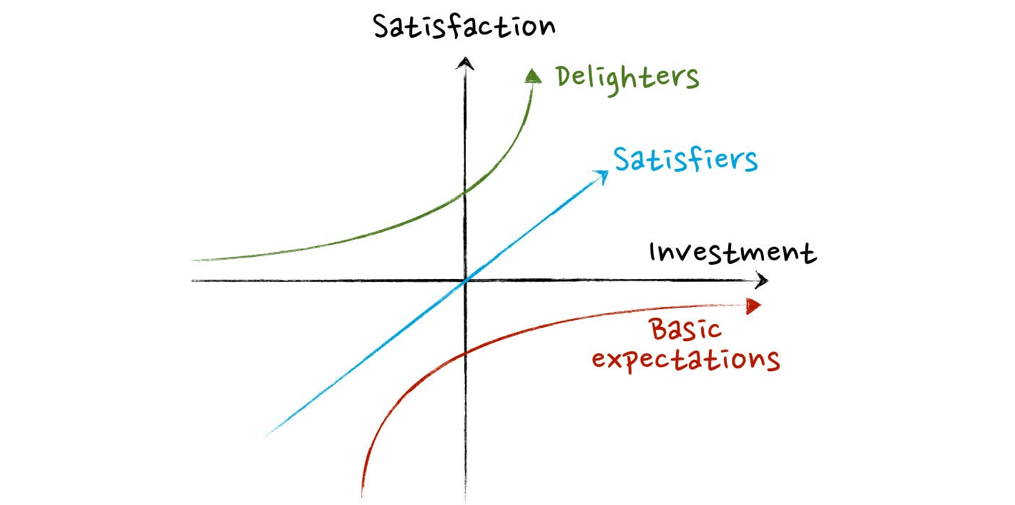 Kano Model